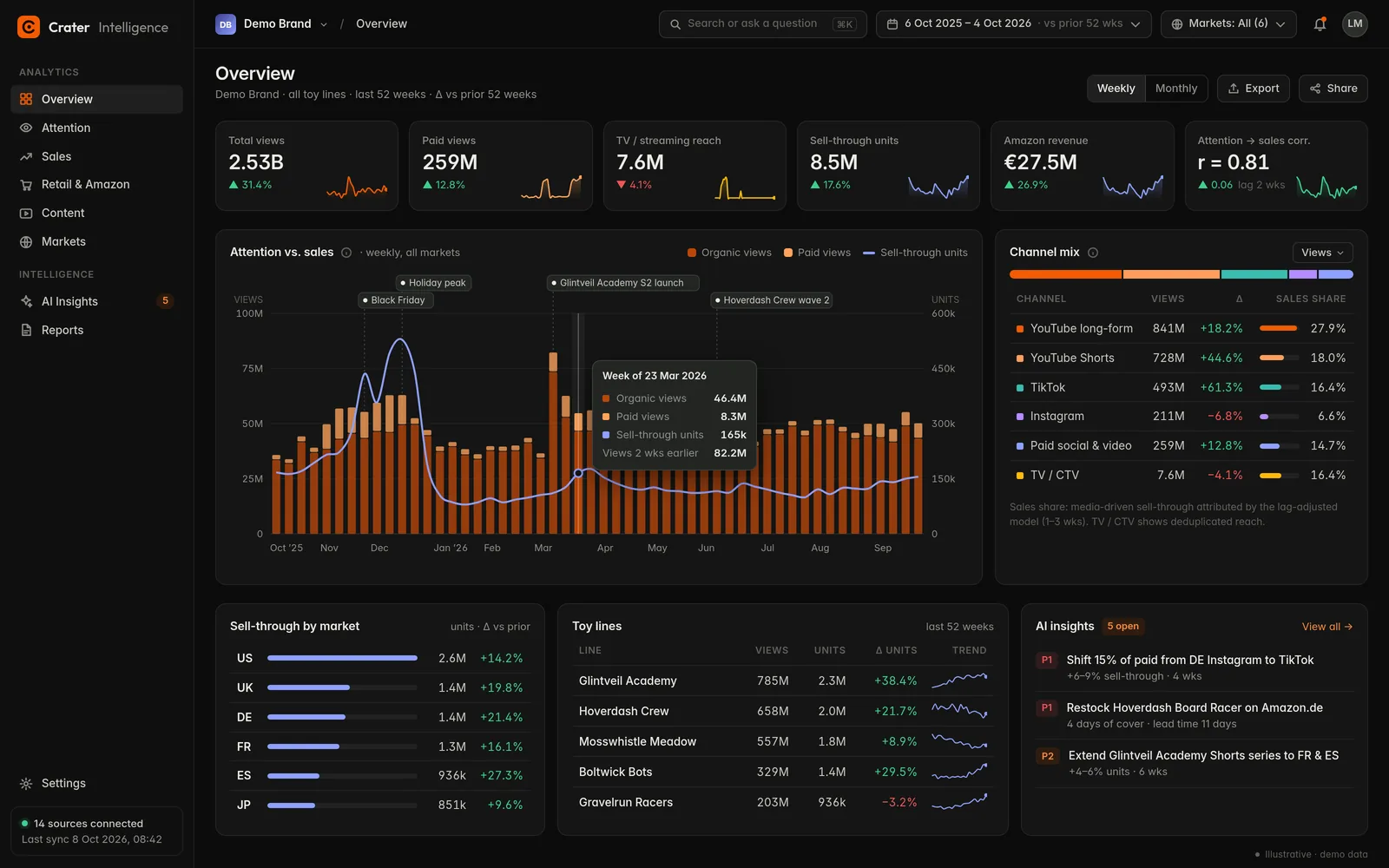 Crater Intelligence overview dashboard with demo data: six KPI cards, a 52-week chart of views against sell-through, and the channel mix.