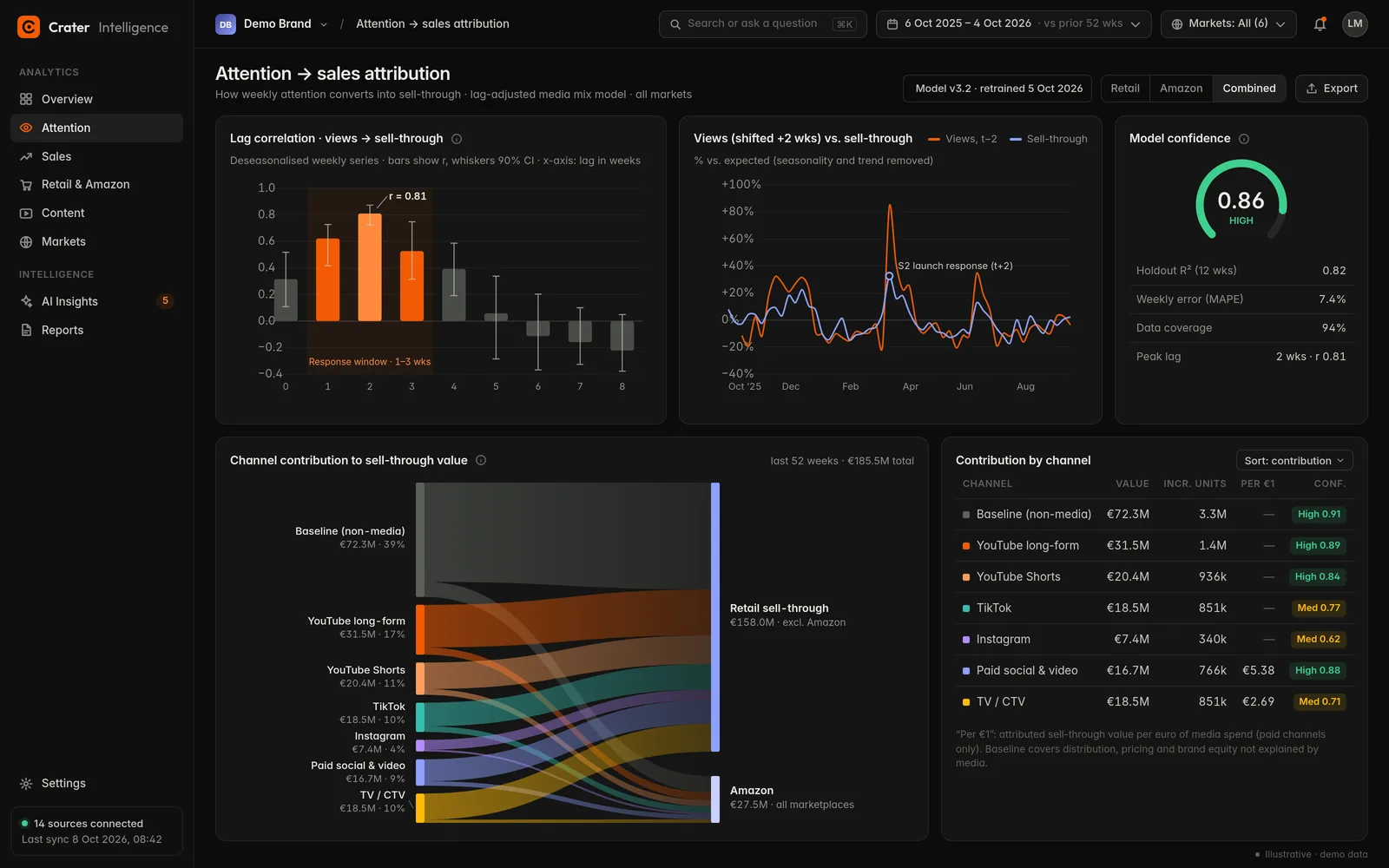 Attribution screen with demo data: lag correlation between views and sales, model confidence, and a flow chart of channel contributions to retail and Amazon sales.
