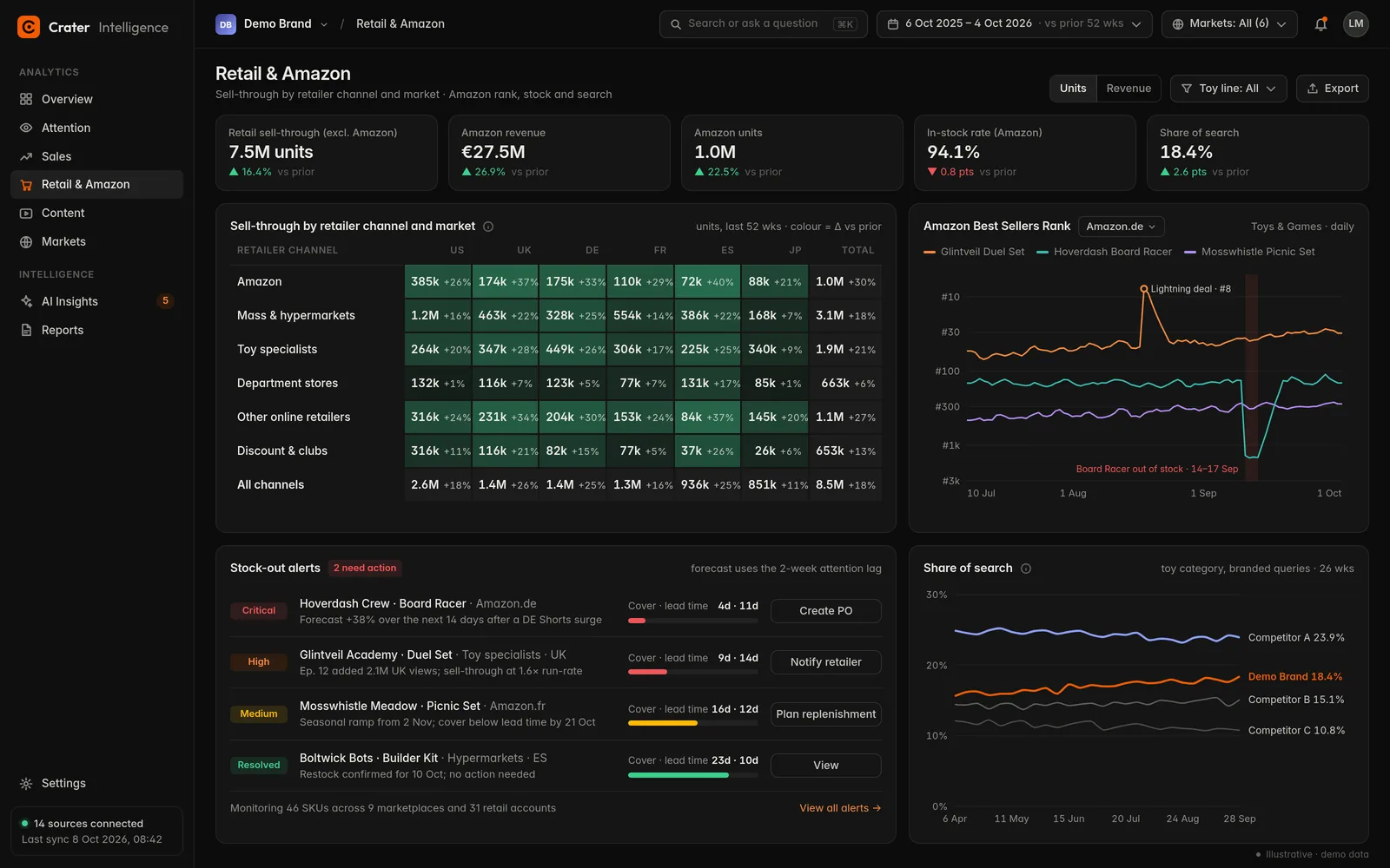 Retail and Amazon screen with demo data: a heat table of sell-through by retail channel and market, Amazon rank trends, stock-out alerts and share of search.
