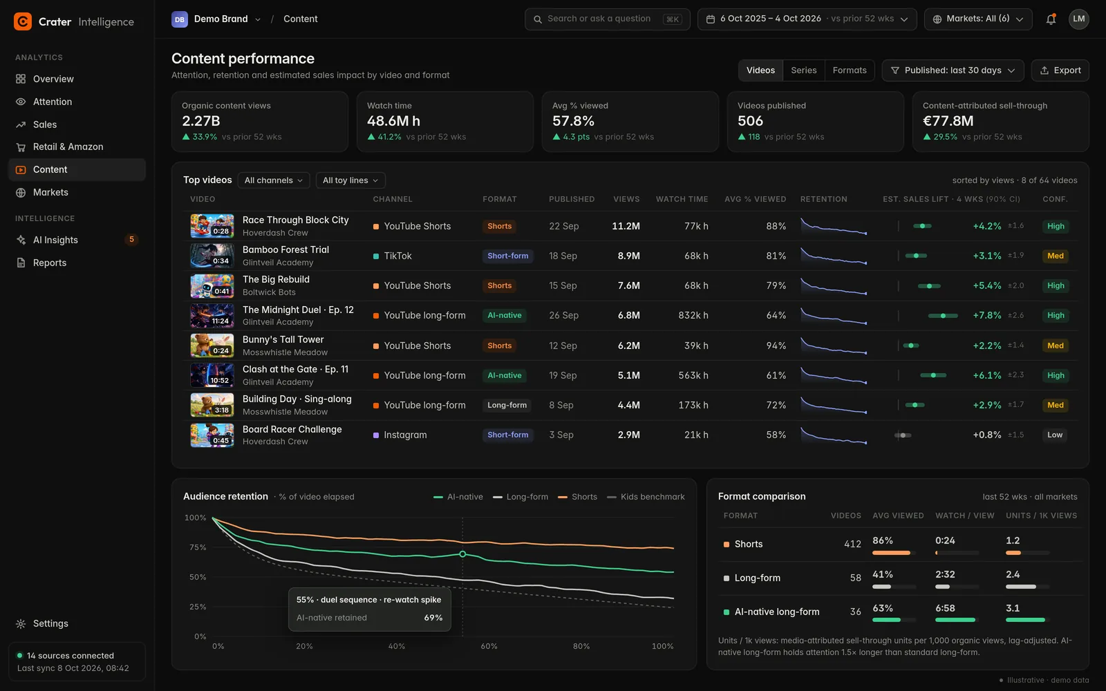 Content screen with demo data: a table of top videos with thumbnails, views, watch time, retention and estimated sales lift, plus retention curves by format.