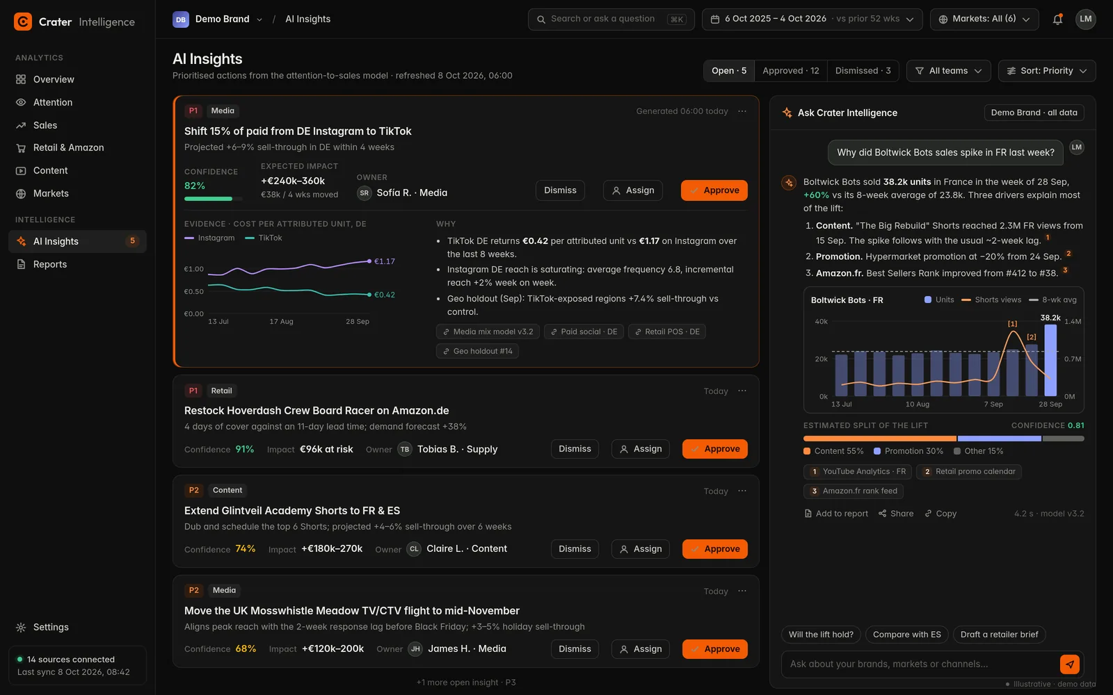 AI Insights screen with demo data: prioritised recommendations with confidence, impact and owner, and an assistant explaining a sales spike with a cited chart.